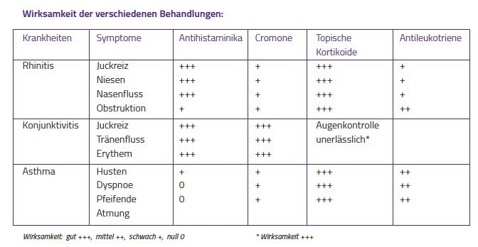Medikamentöse Behandlungen - Rang Group Editions