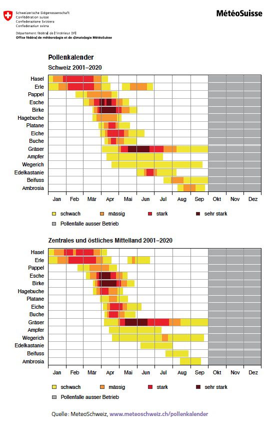Pollen Measurement In Switzerland Rang Group Editions