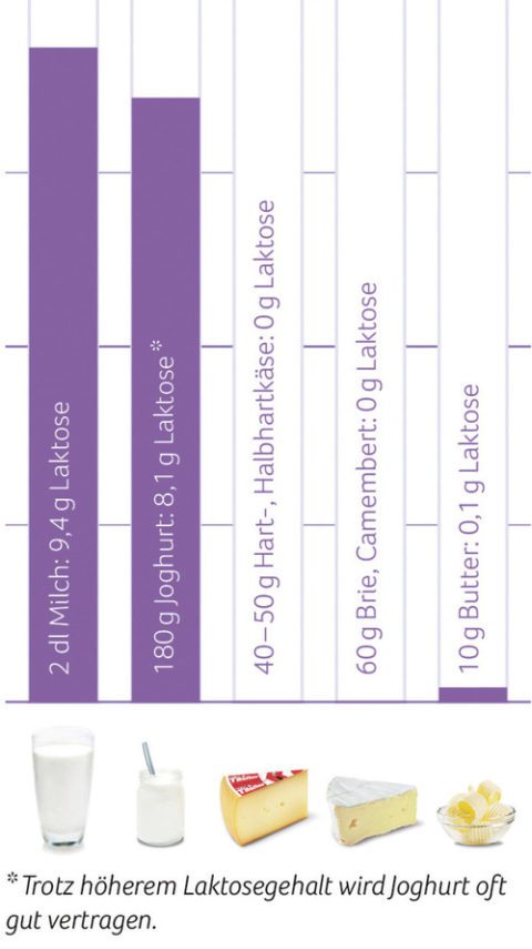 LAKTOSEINTOLERANZ – UND WAS JETZT? - Rang Group Editions